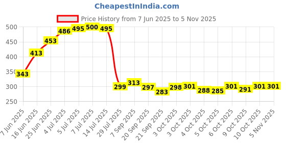 flipkart.com lavishgrow M cocopeat 5kg Manure lavishgrow Price History Graph from 7 Jun 2025 to 3 Nov 2025