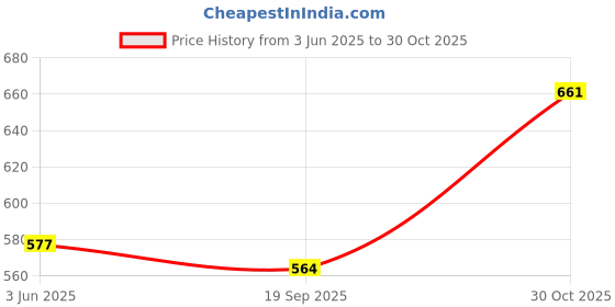 flipkart.com rexin M D Liners Strap Bajaj Pulsar Bike Tank Cover rexin Price History Graph from 3 Jun 2025 to 30 Oct 2025