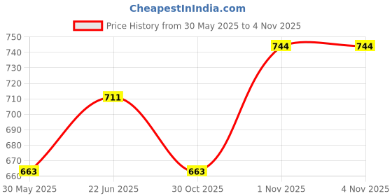 flipkart.com rexin M D Liners white stitched Strap Hero Splendor Bike Tank Cover rexin Price History Graph from 30 May 2025 to 3 Nov 2025