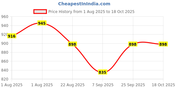 flipkart.com unique designers M Diaper Bag Dispenser unique designers Price History Graph from 1 Aug 2025 to 18 Oct 2025