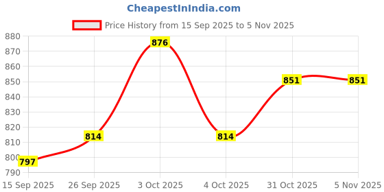 flipkart.com m easy craft 4XL Tear Drop Bean Bag Cover (Without Beans) m easy craft Price History Graph from 15 Sep 2025 to 2 Nov 2025