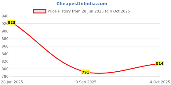 flipkart.com m easy craft 4XL Tear Drop Bean Bag Cover (Without Beans) m easy craft Price History Graph from 28 Jun 2025 to 4 Oct 2025
