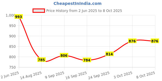 flipkart.com m easy craft 4XL Tear Drop Bean Bag Cover (Without Beans) m easy craft Price History Graph from 2 Jun 2025 to 7 Oct 2025