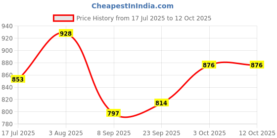 flipkart.com m easy craft 4XL Tear Drop Bean Bag Cover (Without Beans) m easy craft Price History Graph from 17 Jul 2025 to 11 Oct 2025