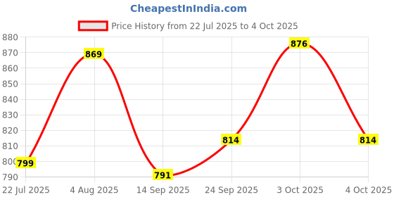 flipkart.com m easy craft 4XL Tear Drop Bean Bag Cover (Without Beans) m easy craft Price History Graph from 22 Jul 2025 to 4 Oct 2025