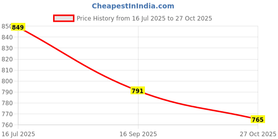 flipkart.com m easy craft 4XL Tear Drop Bean Bag Cover (Without Beans) m easy craft Price History Graph from 16 Jul 2025 to 27 Oct 2025