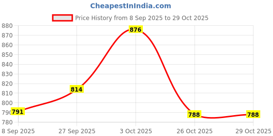 flipkart.com m easy craft 4XL Tear Drop Bean Bag Cover (Without Beans) m easy craft Price History Graph from 8 Sep 2025 to 28 Oct 2025