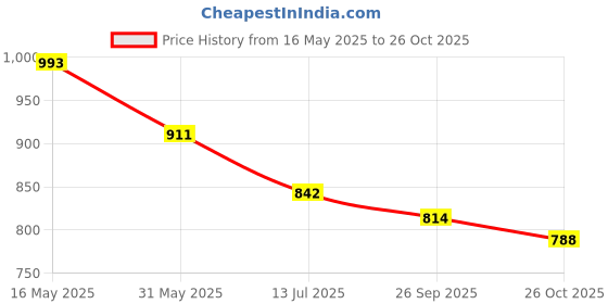 flipkart.com m easy craft 4XL Tear Drop Bean Bag Cover(Without Beans) m easy craft Price History Graph from 16 May 2025 to 26 Oct 2025
