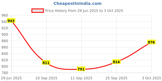 flipkart.com m easy craft 4XL Tear Drop Bean Bag Cover(Without Beans) m easy craft Price History Graph from 29 Jun 2025 to 3 Oct 2025