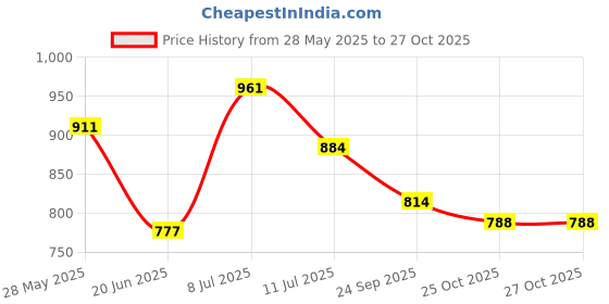flipkart.com m easy craft 4XL Tear Drop Bean Bag Cover(Without Beans) m easy craft Price History Graph from 28 May 2025 to 27 Oct 2025