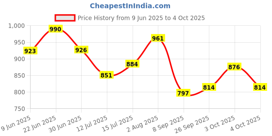 flipkart.com m easy craft 4XL Tear Drop Bean Bag Cover(Without Beans) m easy craft Price History Graph from 9 Jun 2025 to 4 Oct 2025