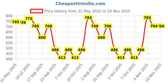 flipkart.com maryaj M Eau de Parfum-90 ml maryaj Price History Graph from 31 May 2025 to 19 Nov 2025