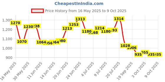 flipkart.com m enterprise 4Kg ABC Fire Extinguisher Mount m enterprise Price History Graph from 16 May 2025 to 8 Oct 2025