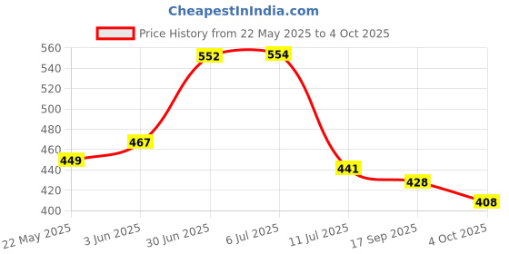flipkart.com m enterprises gour nitai idol Decorative Showpiece-15 cm m enterprises Price History Graph from 22 May 2025 to 4 Oct 2025