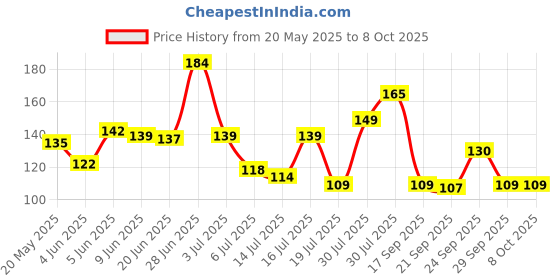 flipkart.com m enterprises shivling Decorative Showpiece-10 cm m enterprises Price History Graph from 20 May 2025 to 8 Oct 2025