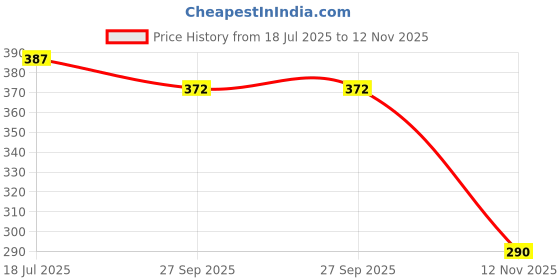 flipkart.com m f decor wala Brass (Pack of 2) Table Diya Set m f decor wala Price History Graph from 18 Jul 2025 to 12 Nov 2025