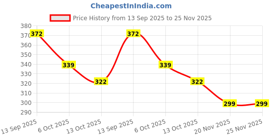 flipkart.com m f decor wala Brass (Pack of 2) Table Diya Set m f decor wala Price History Graph from 13 Sep 2025 to 25 Nov 2025