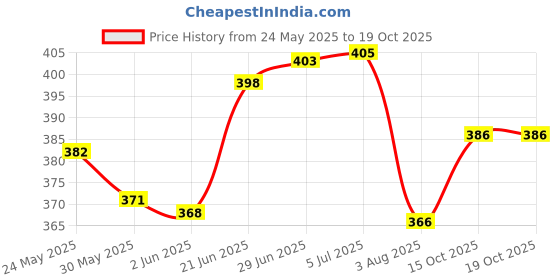 flipkart.com m f emporium Polyester Kids Washable Kids Baby Foldable Mosquito Net For New born Baby With base Size (0 to 3 Years) Mosquito Net m f emporium Price History Graph from 24 May 2025 to 19 Oct 2025