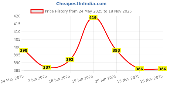 flipkart.com m f emporium Polyester Kids Washable Kids Baby Foldable Mosquito Net For New born Baby With base Size (0 to 3 Years) Mosquito Net m f emporium Price History Graph from 24 May 2025 to 17 Nov 2025