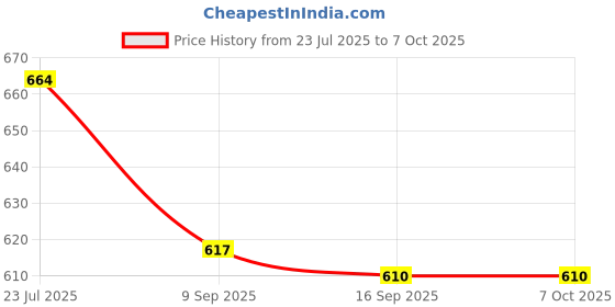 flipkart.com m fabrics Garment Label Tag Tagging Gun with 1000 Pieces Taging Gun m fabrics Price History Graph from 23 Jul 2025 to 6 Oct 2025