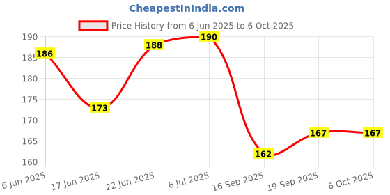 flipkart.com m fabrics Interfacing Canvas Paper for Stitching Paper Interfacing Fusible Bukram Water Soluble Batting m fabrics Price History Graph from 6 Jun 2025 to 6 Oct 2025