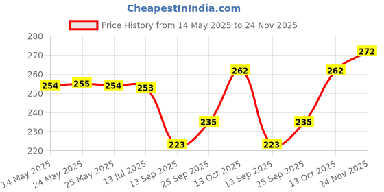 flipkart.com m fashion Men Pyjama m fashion Price History Graph from 14 May 2025 to 24 Nov 2025