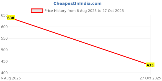 flipkart.com m fashion Unstitched Georgette Salwar Suit Material Embroidered m fashion Price History Graph from 6 Aug 2025 to 27 Oct 2025