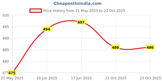 flipkart.com m fashion Unstitched Net/Lace Salwar Suit Material Embroidered m fashion Price History Graph from 21 May 2025 to 23 Oct 2025