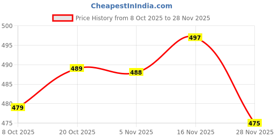 flipkart.com m fashion Unstitched Net/Lace Salwar Suit Material Embroidered m fashion Price History Graph from 8 Oct 2025 to 28 Nov 2025