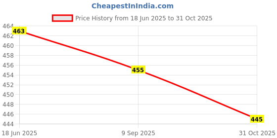 flipkart.com m fashion Unstitched Organza Salwar Suit Material Embroidered m fashion Price History Graph from 18 Jun 2025 to 31 Oct 2025