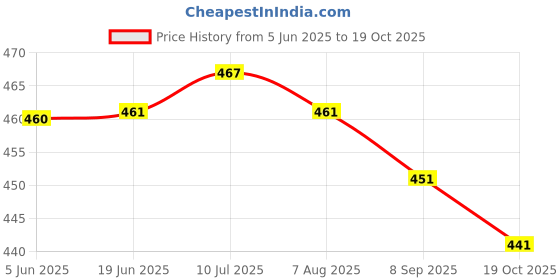 flipkart.com m fashion Unstitched Organza Salwar Suit Material Embroidered m fashion Price History Graph from 5 Jun 2025 to 19 Oct 2025