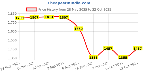 flipkart.com amigos store M-Fold Multi-Fold Wall Mounted Tissue Paper Holder Dispenser Plastic Toilet Paper Holder amigos store Price History Graph from 28 May 2025 to 22 Oct 2025
