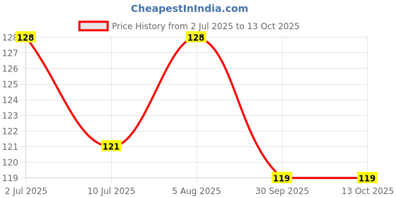 flipkart.com m-force Condom For Men | Chocolate + Banana + Strawberry Flavored | Combo Pack Condom m-force Price History Graph from 2 Jul 2025 to 12 Oct 2025