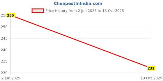 flipkart.com m g enterprise Dream Color Changing Rotating Projection Star Master Lamp Night Lamp m g enterprise Price History Graph from 2 Jun 2025 to 13 Oct 2025