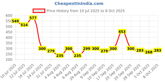 flipkart.com m g enterprise Pre Filter housing Kit with 1pcs prefilter housing, 4pcs Spun Filter, 1pc Wrench, 2 Pcs Elbow Connector with Teflon Tape and 2 Meter Pipe Compatible with All Domestic RO Purification Solid Filter Cartridge m g enterprise Price History Graph from 10 Jul 2025 to 8 Oct 2025