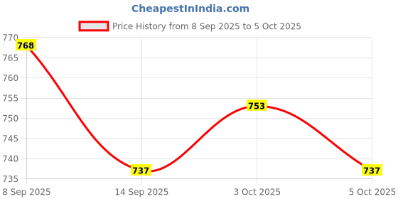 flipkart.com m g trading Empty Cutlery Box Drawer Case m g trading Price History Graph from 8 Sep 2025 to 5 Oct 2025
