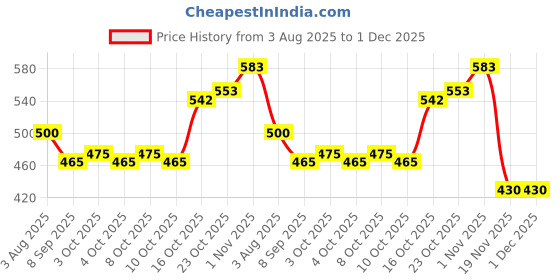 flipkart.com m g trading Multicolor Crystal Hanging Lantern m g trading Price History Graph from 3 Aug 2025 to 1 Dec 2025