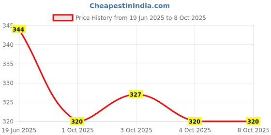 flipkart.com m g trading Multicolor Paper Hanging Lantern m g trading Price History Graph from 19 Jun 2025 to 8 Oct 2025