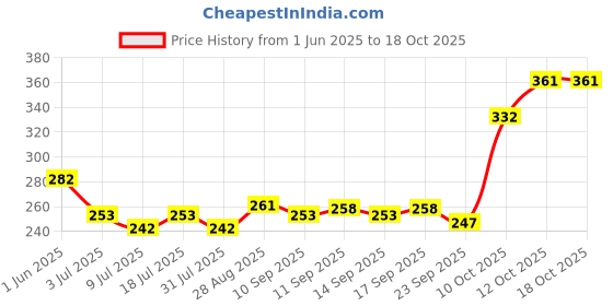 flipkart.com jainsons pet products m Glowing Silicone Soft Toy For Fish jainsons pet products Price History Graph from 1 Jun 2025 to 18 Oct 2025
