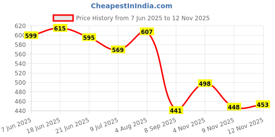 flipkart.com m h footwear 100% Pure Leather Moccasions Party wear formal office shoes (Highly Comfortable) Slip On For Men m h footwear Price History Graph from 7 Jun 2025 to 12 Nov 2025