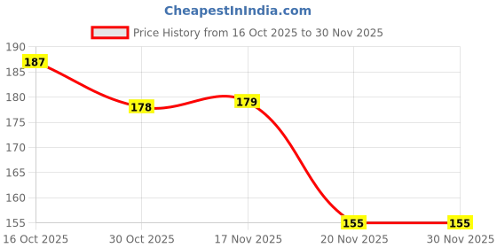 flipkart.com m heart Acoustic MH-AG 010 Guitar String m heart Price History Graph from 16 Oct 2025 to 30 Nov 2025