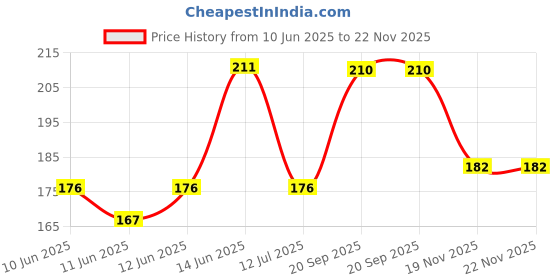 flipkart.com m i enterprises M I PATWARI POCKET SCALE 02 INCH WITH 20-25 MARKING Ruler m i enterprises Price History Graph from 10 Jun 2025 to 21 Nov 2025