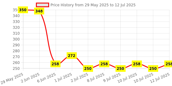 flipkart.com M I Enterprises SMART LED BULB WITH MUSIC SYSTEM Smart Bulb Price History Graph from 29 May 2025 to 12 Jul 2025