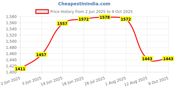 flipkart.com m i enterprises SURVEY CHAIN 20 METER Height Gauge m i enterprises Price History Graph from 2 Jun 2025 to 8 Oct 2025