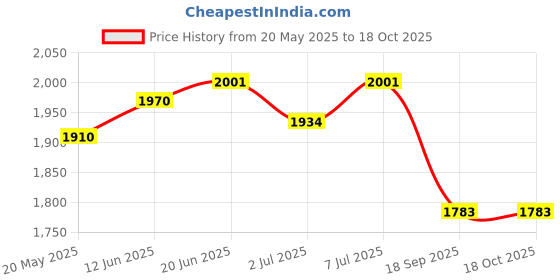 flipkart.com m i enterprises Surveying Chain With Pack Of Patwari Kit Pack Of 05 Item Height Gauge m i enterprises Price History Graph from 20 May 2025 to 18 Oct 2025