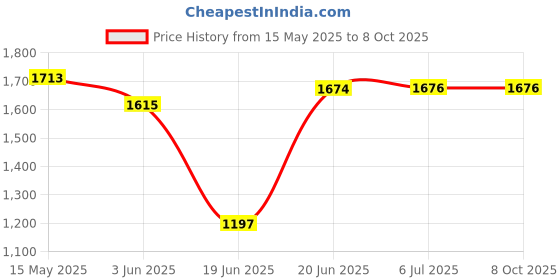flipkart.com m i enterprises Tripod Floor lamp m i enterprises Price History Graph from 15 May 2025 to 8 Oct 2025