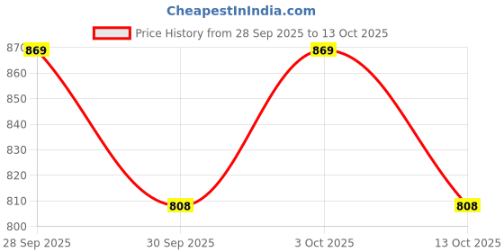 flipkart.com m i enterprises Wallchiere Wall Lamp Without Bulb m i enterprises Price History Graph from 28 Sep 2025 to 13 Oct 2025