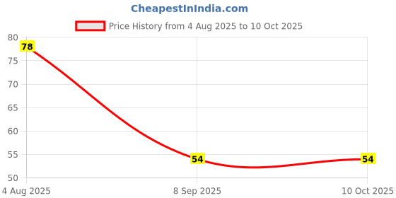 flipkart.com m i k Mini Hand Tally Counter Finger Ring Digital Electronic Head Count Digital Tally Counter m i k Price History Graph from 4 Aug 2025 to 10 Oct 2025