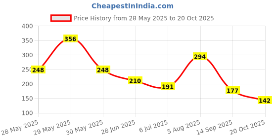 flipkart.com m i k Sparkler Gun for Sparkular cold pyro for parties functions birthday Anniversary Diwali Gun m i k Price History Graph from 28 May 2025 to 20 Oct 2025