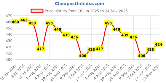 flipkart.com m i textile Women Cotton Blend Kurti Pant Dupatta Set m i textile Price History Graph from 16 Jun 2025 to 24 Nov 2025